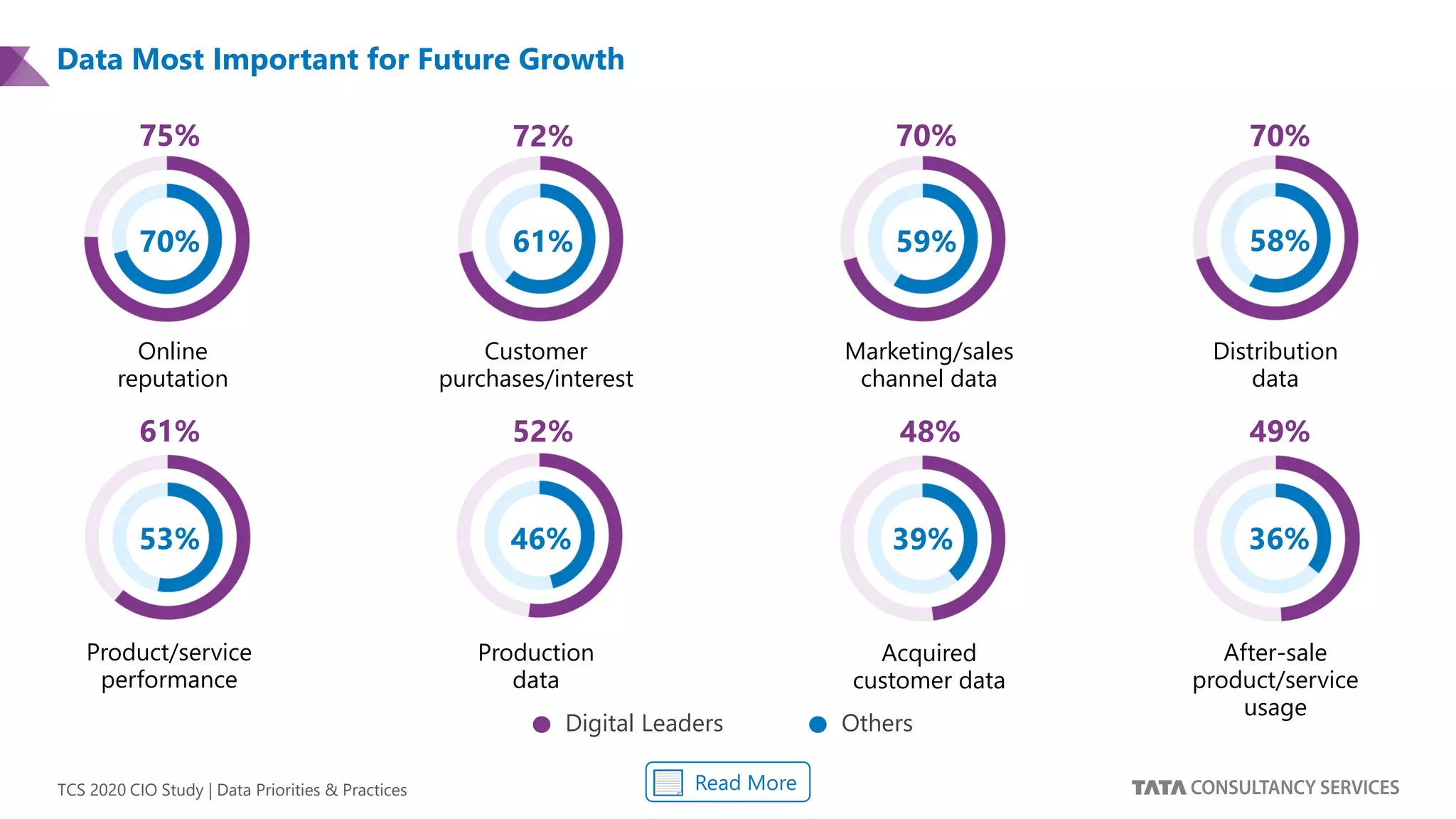 TCS 2020 CIO Study | Data Priorities & Practices
After-sale
product/service
usage
75%
70%
Online
reputation
72%
61%
Customer
purchases/interest
70%
59%
Marketing/sales
channel data
70%
58%
Distribution
data
61%
53%
Product/service
performance
52%
46%
Production
data
48%
39%
Acquired
customer data
49%
36%
Digital Leaders Others
Read More
Data Most Important for Future Growth
 
