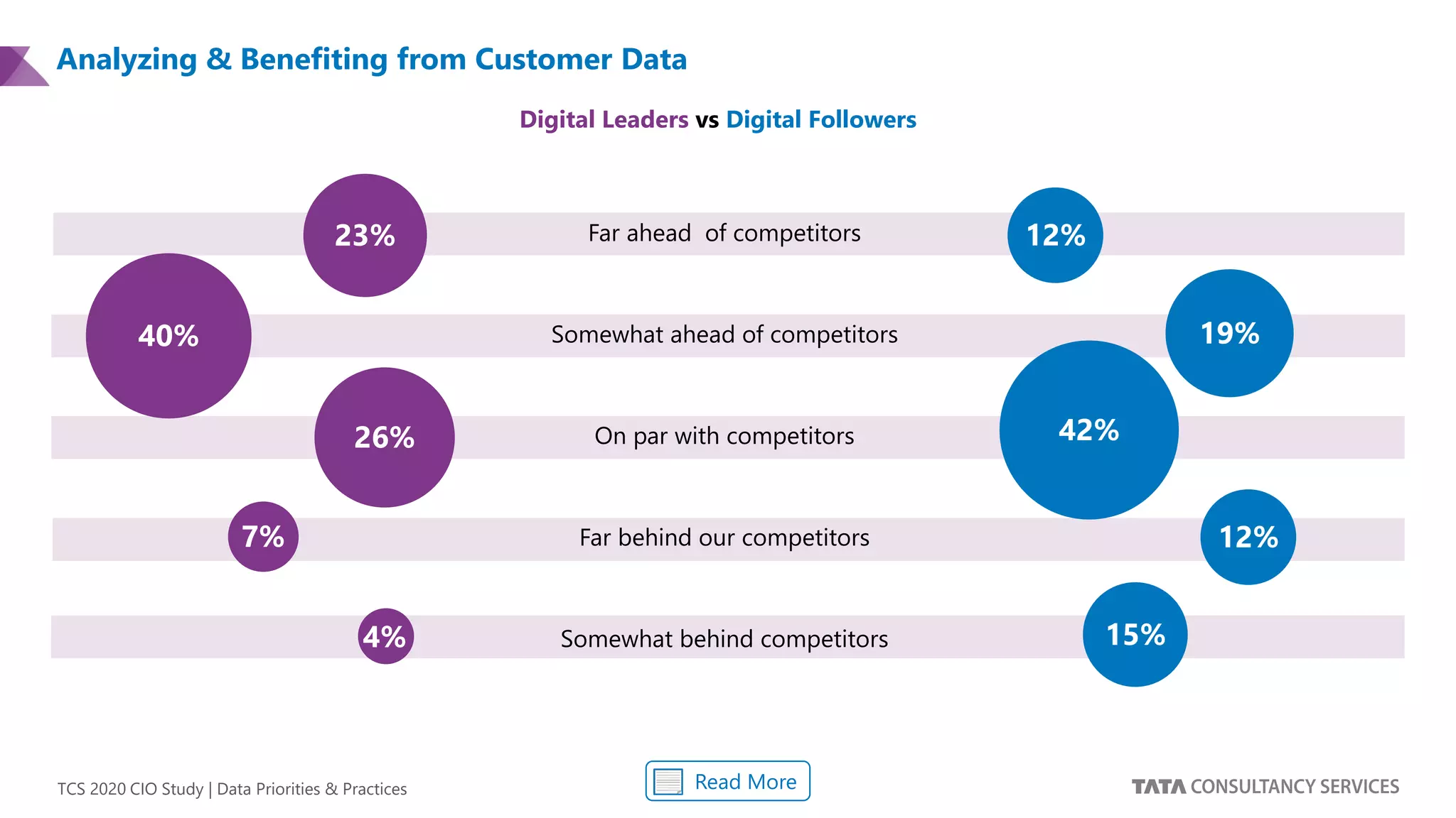 TCS 2020 CIO Study | Data Priorities & Practices
Digital Leaders vs Digital Followers
23% 12%
40% 19%
26% 42%
7% 12%
4% 15%
Far ahead of competitors
Somewhat ahead of competitors
On par with competitors
Far behind our competitors
Somewhat behind competitors
Read More
Analyzing & Benefiting from Customer Data
 
