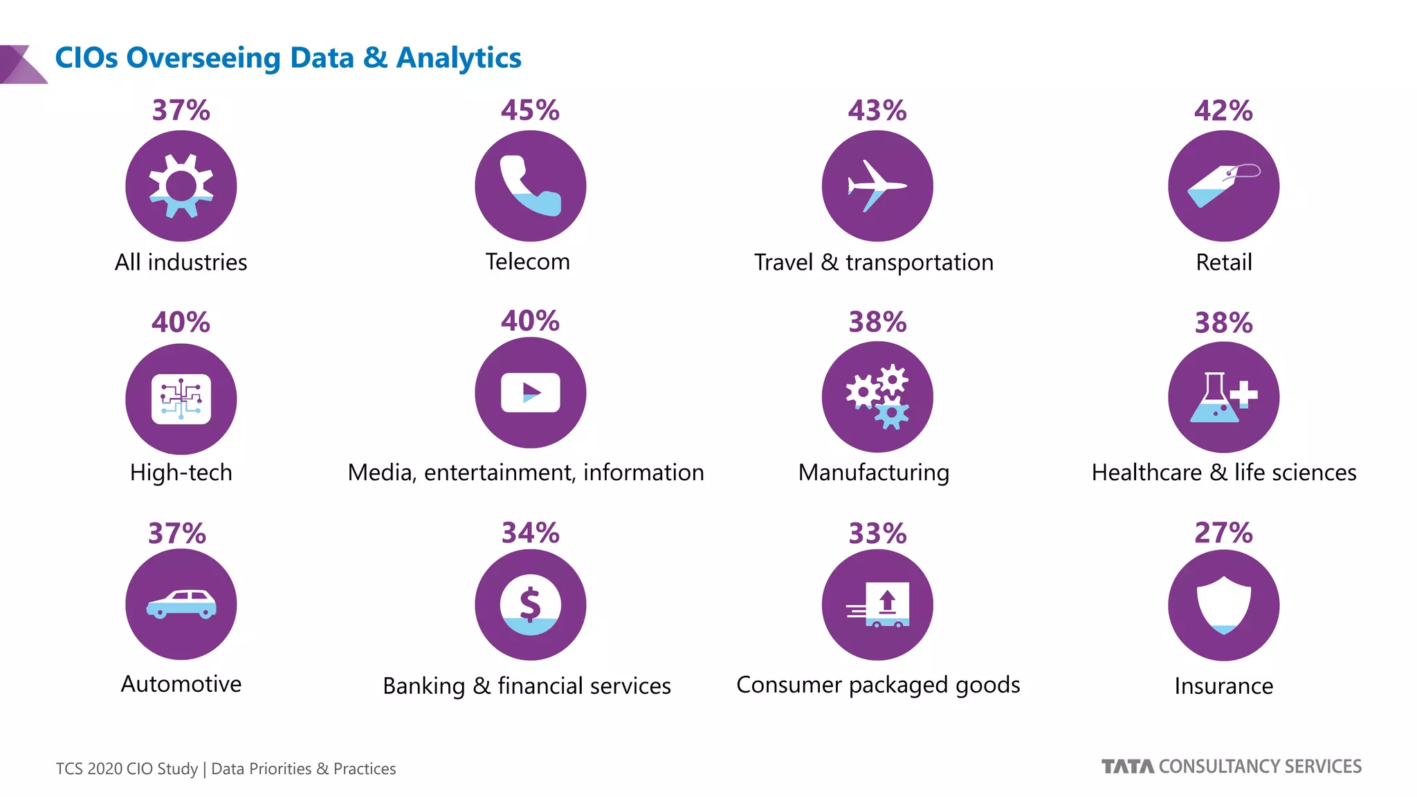 TCS 2020 CIO Study | Data Priorities & Practices
37%
40%
37%
All industries
High-tech
Automotive
45%
40%
34%
Telecom
Media, entertainment, information
Banking & financial services
43%
38%
33%
Travel & transportation
Manufacturing
Consumer packaged goods
42%
38%
27%
Retail
Healthcare & life sciences
Insurance
CIOs Overseeing Data & Analytics
 