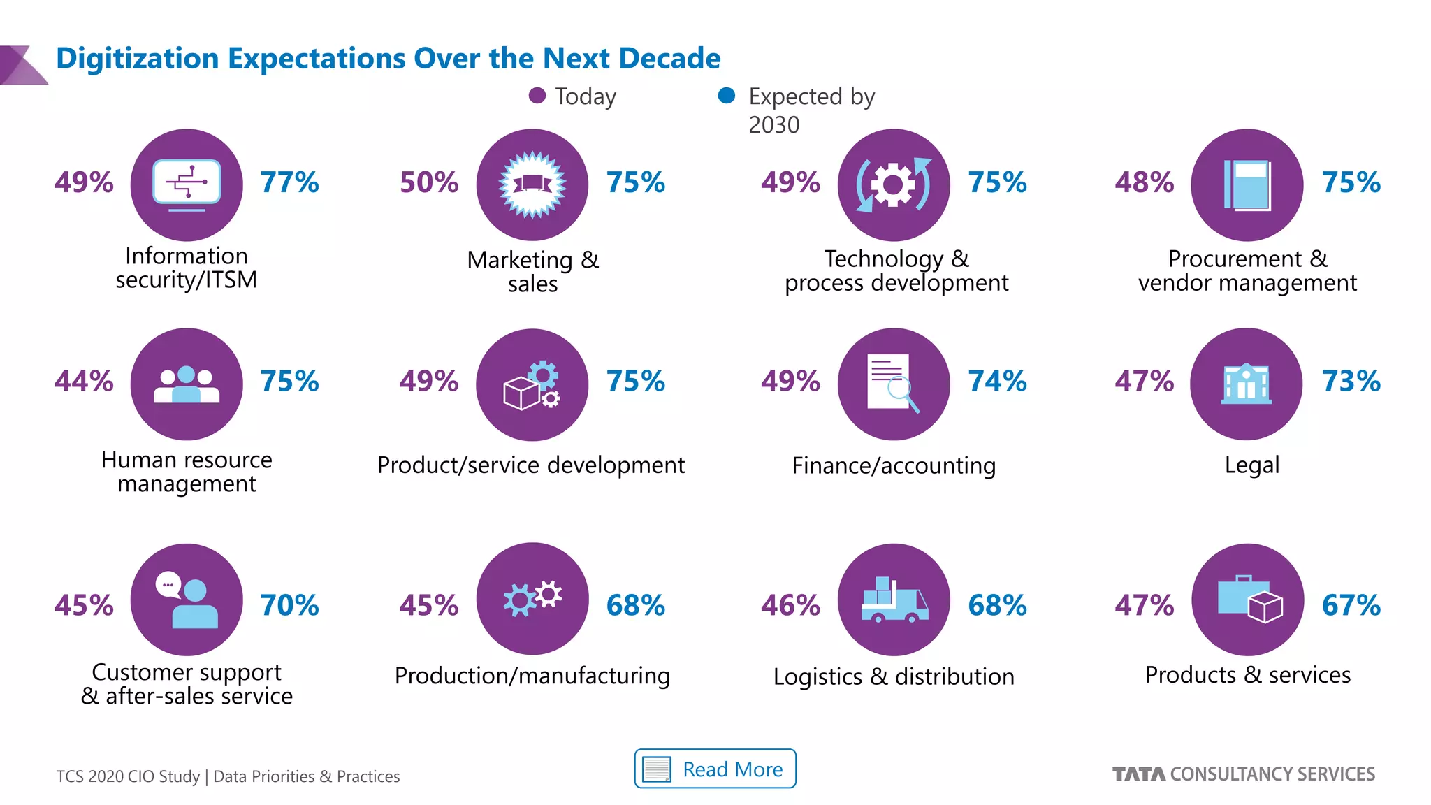 TCS 2020 CIO Study | Data Priorities & Practices
Information
security/ITSM
Marketing &
sales
Technology &
process development
Procurement &
vendor management
Human resource
management
Product/service development Finance/accounting Legal
Customer support
& after-sales service
Production/manufacturing Logistics & distribution Products & services
49% 77% 50% 75% 49% 75% 48% 75%
44% 75% 49% 75% 49% 74% 47% 73%
45% 70% 45% 68% 46% 68% 47% 67%
Today Expected by
2030
Read More
Digitization Expectations Over the Next Decade
 