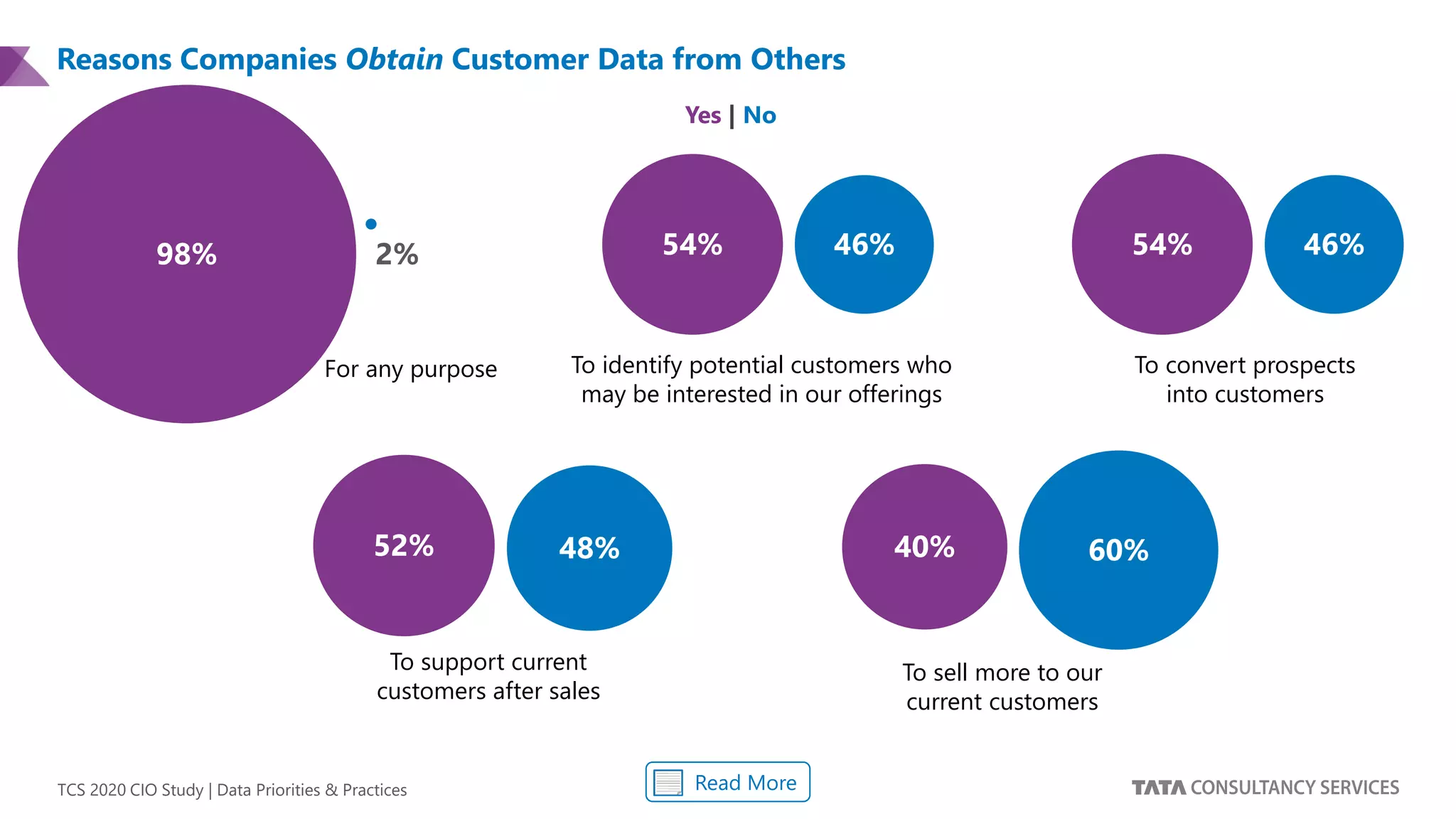 TCS 2020 CIO Study | Data Priorities & Practices
To convert prospects
into customers
a46%54%
Yes | No
For any purpose To identify potential customers who
may be interested in our offerings
To sell more to our
current customers
To support current
customers after sales
48%52% 60%40%
98% 2%
Read More
Reasons Companies Obtain Customer Data from Others
a46%54%
 