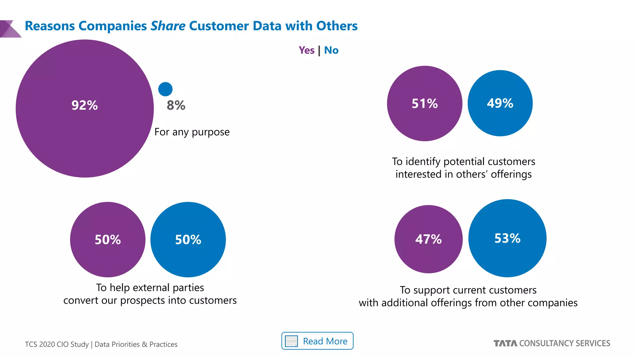 TCS 2020 CIO Study | Data Priorities & Practices
a
For any purpose
To identify potential customers
interested in others’ offerings
To help external parties
convert our prospects into customers
92% 8% 51% 49%
50% 50%
To support current customers
with additional offerings from other companies
47% 53%
Read More
Reasons Companies Share Customer Data with Others
Yes | No
 