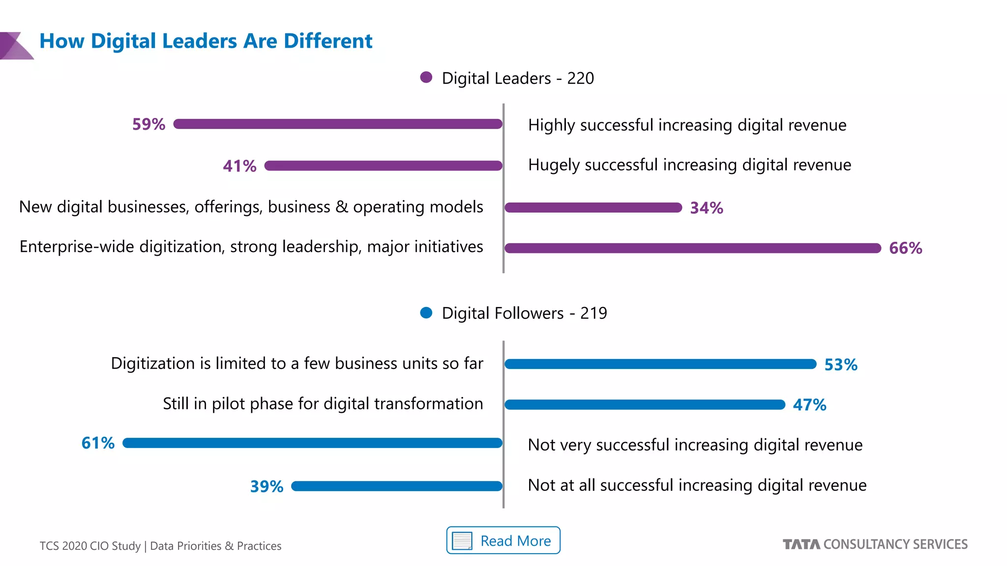 TCS 2020 CIO Study | Data Priorities & Practices
Digitization is limited to a few business units so far
Still in pilot phase for digital transformation
How Digital Leaders Are Different
New digital businesses, offerings, business & operating models
Enterprise-wide digitization, strong leadership, major initiatives
Highly successful increasing digital revenue
Hugely successful increasing digital revenue
Not very successful increasing digital revenue
Not at all successful increasing digital revenue
34%
66%
59%
41%
61%
39%
47%
53%
Digital Leaders - 220
Digital Followers - 219
Read More
 