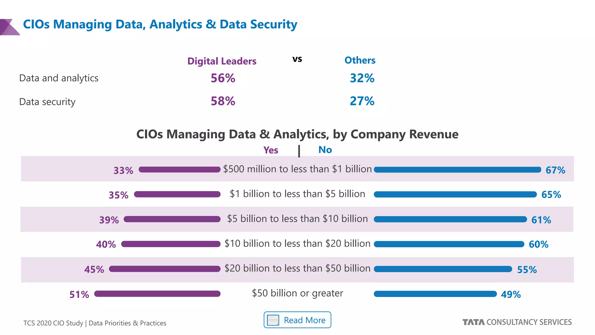 TCS 2020 CIO Study | Data Priorities & Practices
Data and analytics
Data security
Digital Leaders
56% 32%
58% 27%
CIOs Managing Data & Analytics, by Company Revenue
$500 million to less than $1 billion
$1 billion to less than $5 billion
$5 billion to less than $10 billion
$10 billion to less than $20 billion
$20 billion to less than $50 billion
$50 billion or greater
vs Others
33%
35%
39%
40%
45%
51%
67%
65%
61%
60%
55%
49%
Yes No
Read More
|
CIOs Managing Data, Analytics & Data Security
 
