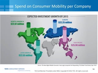 Spend on Consumer Mobility per Company

Source: The New Digital Mobile Consumer: How Large Companies Are Responding, TCS Global Trend Study, Sept. 2012

14
TCS Confidential. Provided under NDA. Copyright © 2013 TCS. All rights reserved.

 