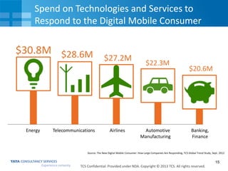 Spend on Technologies and Services to
Respond to the Digital Mobile Consumer

$30.8M $28.6M

Energy

Telecommunications

$27.2M

Airlines

$22.3M

Automotive
Manufacturing

$20.6M

Banking,
Finance

Source: The New Digital Mobile Consumer: How Large Companies Are Responding, TCS Global Trend Study, Sept. 2012

15
TCS Confidential. Provided under NDA. Copyright © 2013 TCS. All rights reserved.

 