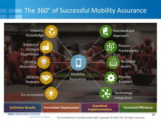 The 360° of Successful Mobility Assurance
Industry
Knowledge

Standardized
Approach

Extensive
Domain
Experience

Proven
Frameworks
Reusable
Assets

Quality
Assurance
Mobility
Assurance

Alliance
Partners

Process
Enablers
Technology
Integration

Co-innovation
Definitive Results

Immediate Deployment

Expedited
Implementation

Increased Efficiency
24

TCS Confidential. Provided under NDA. Copyright © 2013 TCS. All rights reserved.

 
