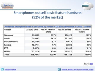 Smartphones outsell basic feature handsets
(52% of the market)

Source: BBC
Perfectomobile

Mobile Testing Center of Excellence Group

 