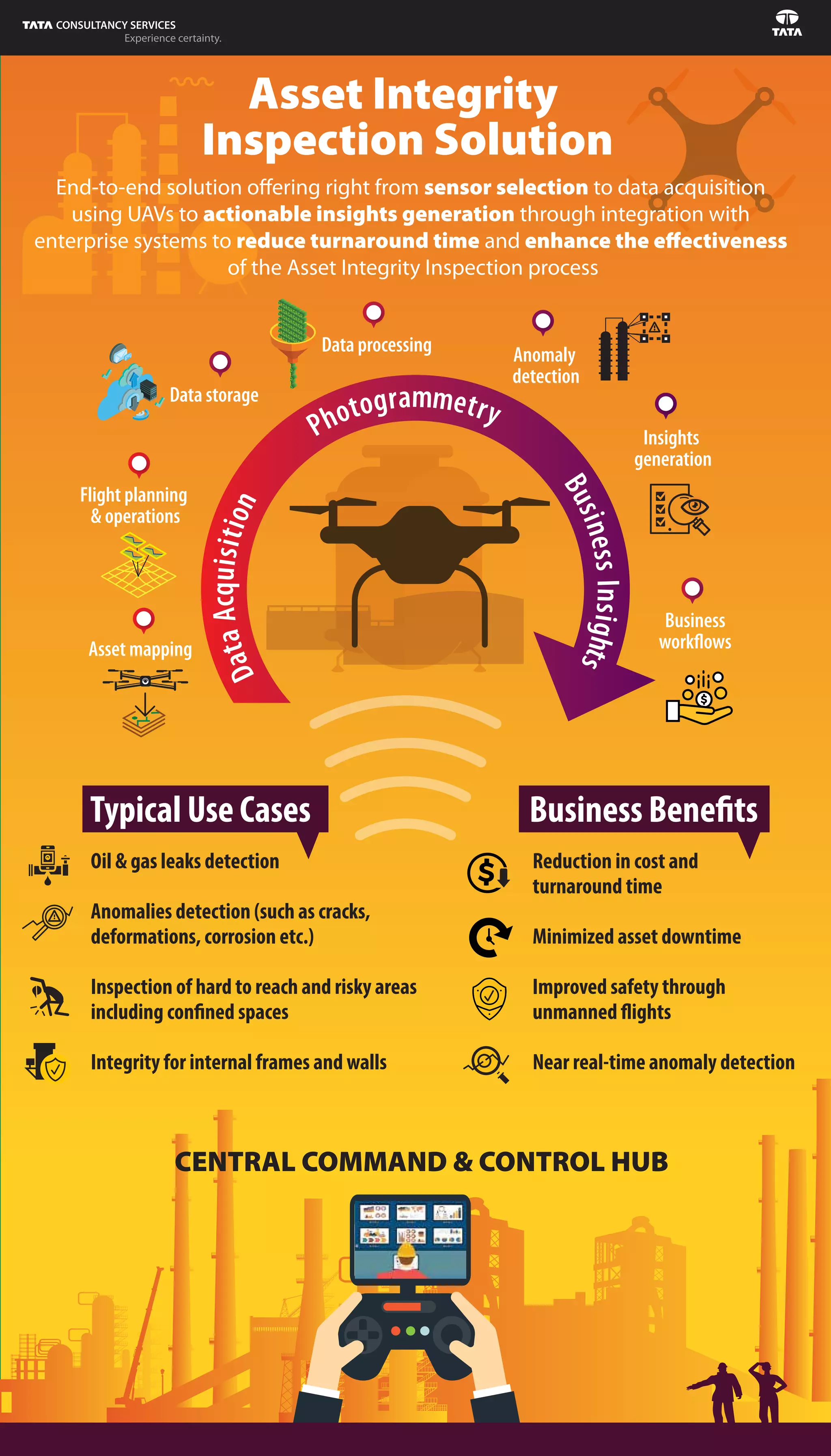 Business
workﬂows
CENTRAL COMMAND & CONTROL HUB
DataAcquisition
Photogrammetry
BusinessInsights
Flight planning
& operations
Asset mapping
Data processing
Data storage
Insights
generation
Anomaly
detection
Asset Integrity
Inspection Solution
End-to-end solution offering right from sensor selection to data acquisition
using UAVs to actionable insights generation through integration with
enterprise systems to reduce turnaround time and enhance the eﬀectiveness
of the Asset Integrity Inspection process
Oil & gas leaks detection
Anomalies detection (such as cracks,
deformations, corrosion etc.)
Inspection of hard to reach and risky areas
including confined spaces
Integrity for internal frames and walls
Reduction in cost and
turnaround time
Minimized asset downtime
Improved safety through
unmanned flights
Near real-time anomaly detection
Typical Use Cases Business Benefits
 
