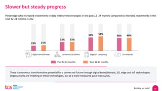 13
Slower but steady progress
Percentage who increased investments in data-intensive technologies in the past 12 -24 months compared to intended investments in the
next 12-24 months n=252
There is enormous transformative potential for a connected future through digital twins/threads, 5G, edge and IoT technologies.
Organizations are investing in these technologies, but at a more measured pace than AI/ML.
Digital twins/threads Connected cars/fleets Edge/IoT computing 5G networks
19% 21%
33% 33%
50% 54%
48% 48%
Next 12-24 months
Past 12-24 months
 