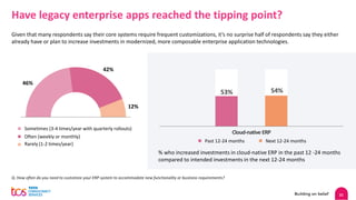 21
Q. How often do you need to customize your ERP system to accommodate new functionality or business requirements?
Have legacy enterprise apps reached the tipping point?
42%
46%
12%
Rarely (1-2 times/year)
Sometimes (3-4 times/year with quarterly rollouts)
Often (weekly or monthly)
Cloud-native ERP
Past 12-24 months Next 12-24 months
% who increased investments in cloud-native ERP in the past 12 -24 months
compared to intended investments in the next 12-24 months
53% 54%
Given that many respondents say their core systems require frequent customizations, it’s no surprise half of respondents say they either
already have or plan to increase investments in modernized, more composable enterprise application technologies.
 