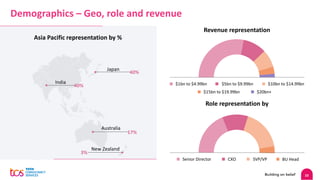 23
Demographics – Geo, role and revenue
Asia Pacific representation by %
Revenue representation
$1bn to $4.99bn $5bn to $9.99bn $10bn to $14.99bn
$15bn to $19.99bn $20bn+
Role representation by
CXO SVP/VP
Senior Director BU Head
India
40%
40%
Japan
Australia
3%
New Zealand
17%
 