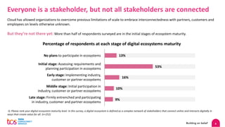 8
Everyone is a stakeholder, but not all stakeholders are connected
Cloud has allowed organizations to overcome previous limitations of scale to embrace interconnectedness with partners, customers and
employees on levels otherwise unknown.
But they’re not there yet: More than half of respondents surveyed are in the initial stages of ecosystem maturity.
Percentage of respondents at each stage of digital ecosystems maturity
No plans to participate in ecosystems
Initial stage: Assessing requirements and
planning participation in ecosystems
Early stage: Implementing industry,
customer or partner ecosystems
Middle stage: Initial participation in
industry, customer or partner ecosystems
Late stage: Firmly entrenched and participating
in industry, customer and partner ecosystems
Q. Please rank your digital ecosystem maturity level. In this survey, a digital ecosystem is defined as a complex network of stakeholders that connect online and interacts digitally in
ways that create value for all. (n=252)
13%
53%
16%
10%
9%
 