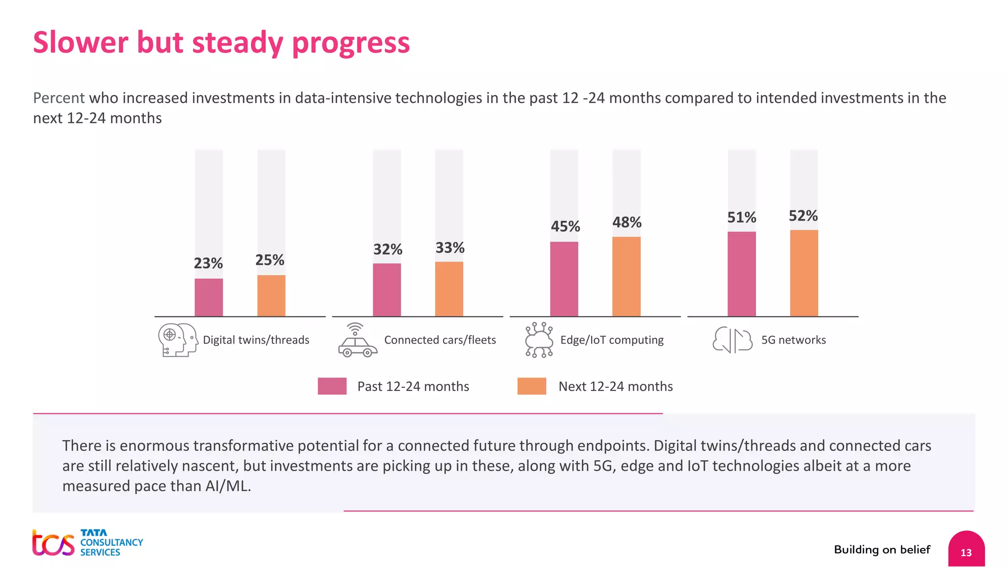 13
Slower but steady progress
Percent who increased investments in data-intensive technologies in the past 12 -24 months compared to intended investments in the
next 12-24 months
There is enormous transformative potential for a connected future through endpoints. Digital twins/threads and connected cars
are still relatively nascent, but investments are picking up in these, along with 5G, edge and IoT technologies albeit at a more
measured pace than AI/ML.
Digital twins/threads Connected cars/fleets Edge/IoT computing 5G networks
23% 25%
32% 33%
45% 48% 51% 52%
Next 12-24 months
Past 12-24 months
 