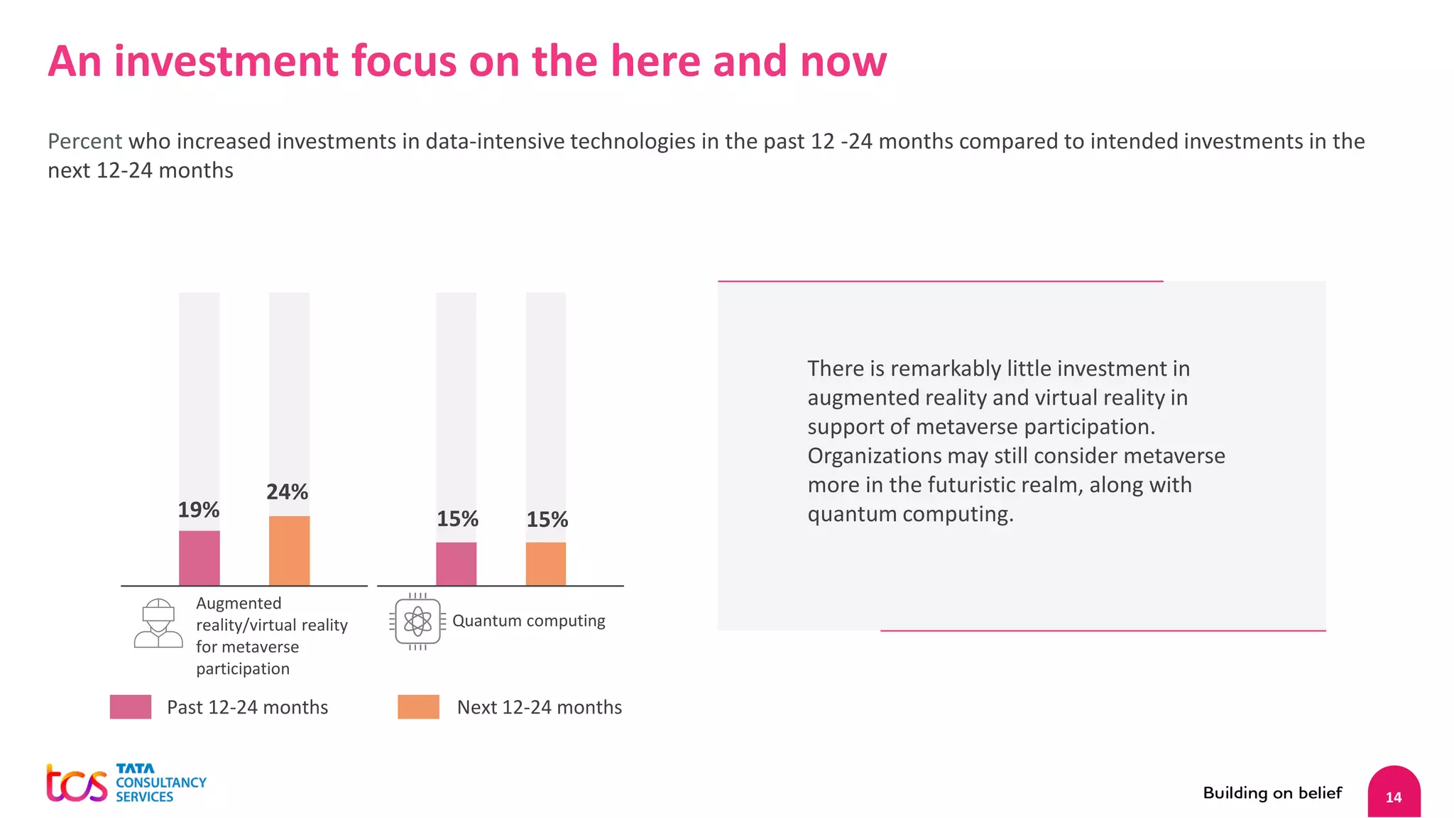 14
An investment focus on the here and now
Percent who increased investments in data-intensive technologies in the past 12 -24 months compared to intended investments in the
next 12-24 months
There is remarkably little investment in
augmented reality and virtual reality in
support of metaverse participation.
Organizations may still consider metaverse
more in the futuristic realm, along with
quantum computing.
Augmented
reality/virtual reality
for metaverse
participation
Quantum computing
19%
24%
15% 15%
Next 12-24 months
Past 12-24 months
 