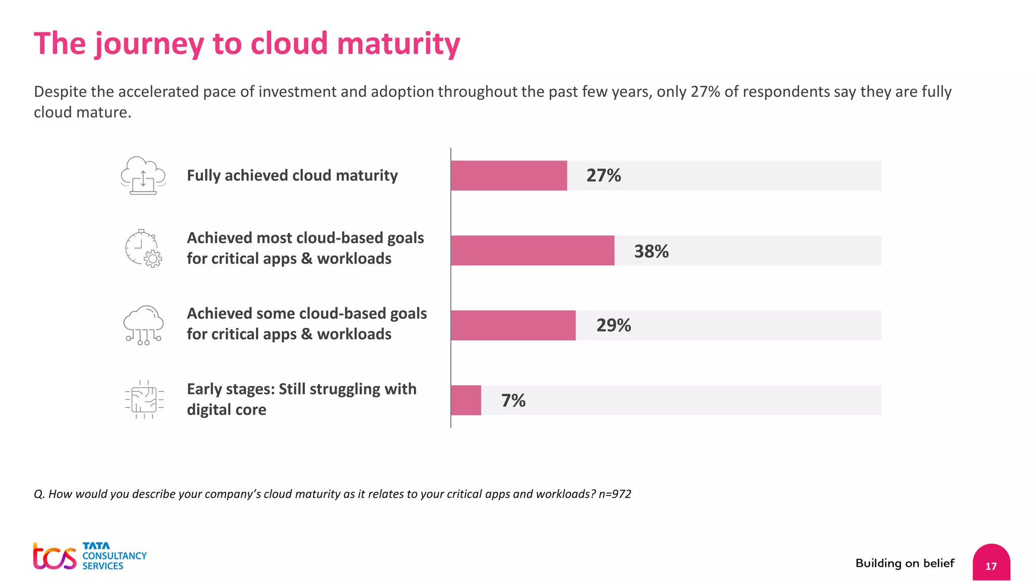 17
The journey to cloud maturity
Despite the accelerated pace of investment and adoption throughout the past few years, only 27% of respondents say they are fully
cloud mature.
Fully achieved cloud maturity
Achieved most cloud-based goals
for critical apps & workloads
Achieved some cloud-based goals
for critical apps & workloads
Early stages: Still struggling with
digital core
Q. How would you describe your company’s cloud maturity as it relates to your critical apps and workloads? n=972
27%
38%
29%
7%
 
