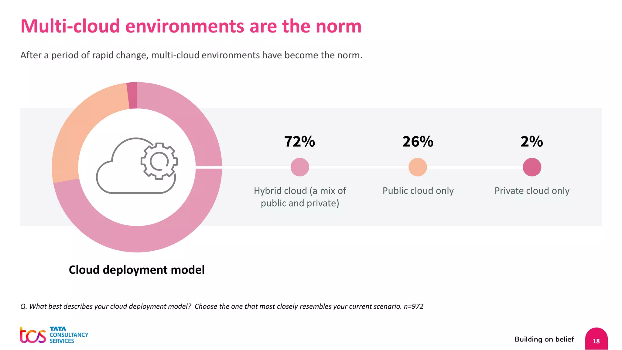18
Multi-cloud environments are the norm
After a period of rapid change, multi-cloud environments have become the norm.
Q. What best describes your cloud deployment model? Choose the one that most closely resembles your current scenario. n=972
Cloud deployment model
Hybrid cloud (a mix of
public and private)
72%
Public cloud only
26%
Private cloud only
2%
 