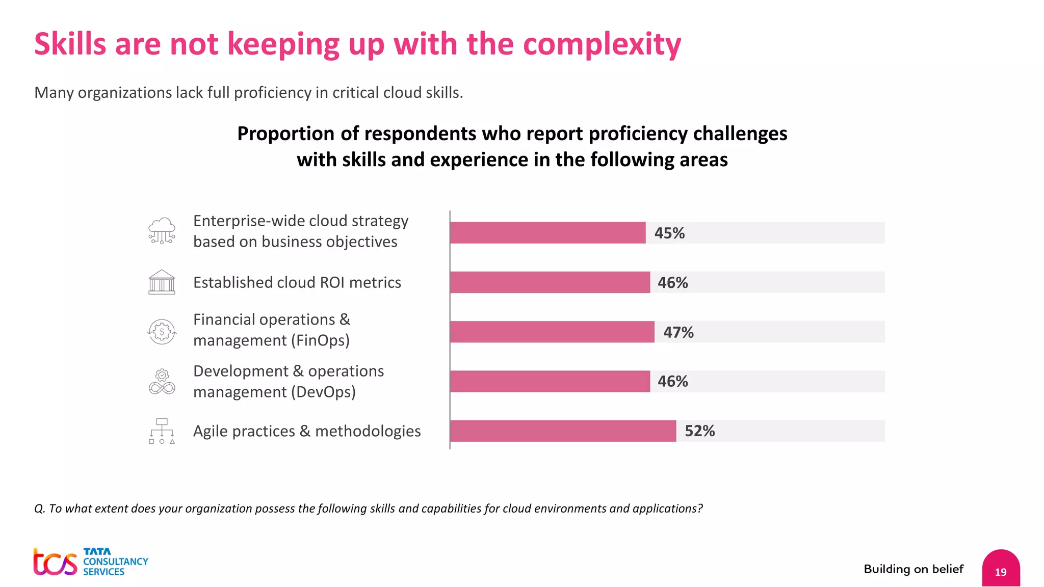 19
Skills are not keeping up with the complexity
Many organizations lack full proficiency in critical cloud skills.
Q. To what extent does your organization possess the following skills and capabilities for cloud environments and applications?
Proportion of respondents who report proficiency challenges
with skills and experience in the following areas
Enterprise-wide cloud strategy
based on business objectives
Established cloud ROI metrics
Financial operations &
management (FinOps)
Development & operations
management (DevOps)
Agile practices & methodologies
45%
46%
47%
46%
52%
 