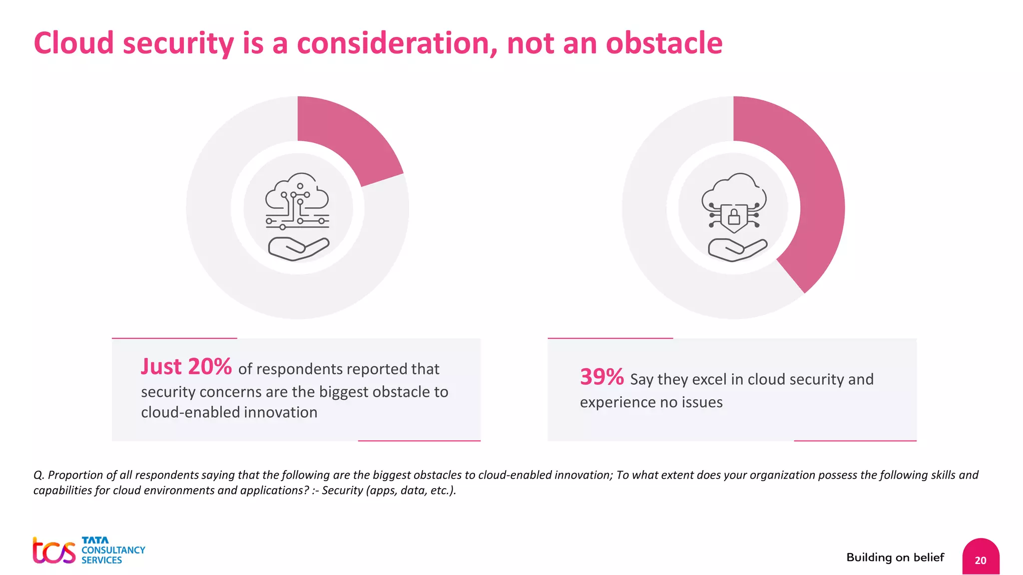 20
Q. Proportion of all respondents saying that the following are the biggest obstacles to cloud-enabled innovation; To what extent does your organization possess the following skills and
capabilities for cloud environments and applications? :- Security (apps, data, etc.).
Cloud security is a consideration, not an obstacle
Just 20% of respondents reported that
security concerns are the biggest obstacle to
cloud-enabled innovation
39% Say they excel in cloud security and
experience no issues
 