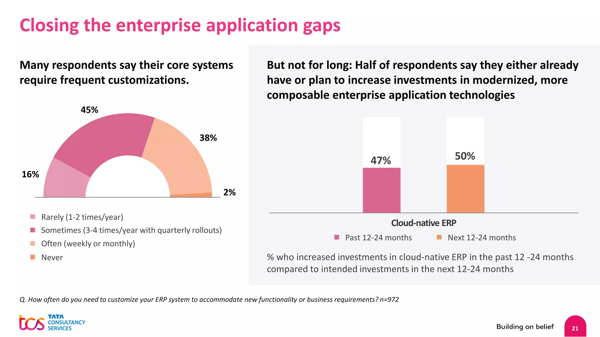 21
Q. How often do you need to customize your ERP system to accommodate new functionality or business requirements? n=972
Closing the enterprise application gaps
Many respondents say their core systems
require frequent customizations.
45%
16%
38%
2%
Rarely (1-2 times/year)
Sometimes (3-4 times/year with quarterly rollouts)
Often (weekly or monthly)
Never
But not for long: Half of respondents say they either already
have or plan to increase investments in modernized, more
composable enterprise application technologies
Cloud-native ERP
Past 12-24 months Next 12-24 months
% who increased investments in cloud-native ERP in the past 12 -24 months
compared to intended investments in the next 12-24 months
47% 50%
 