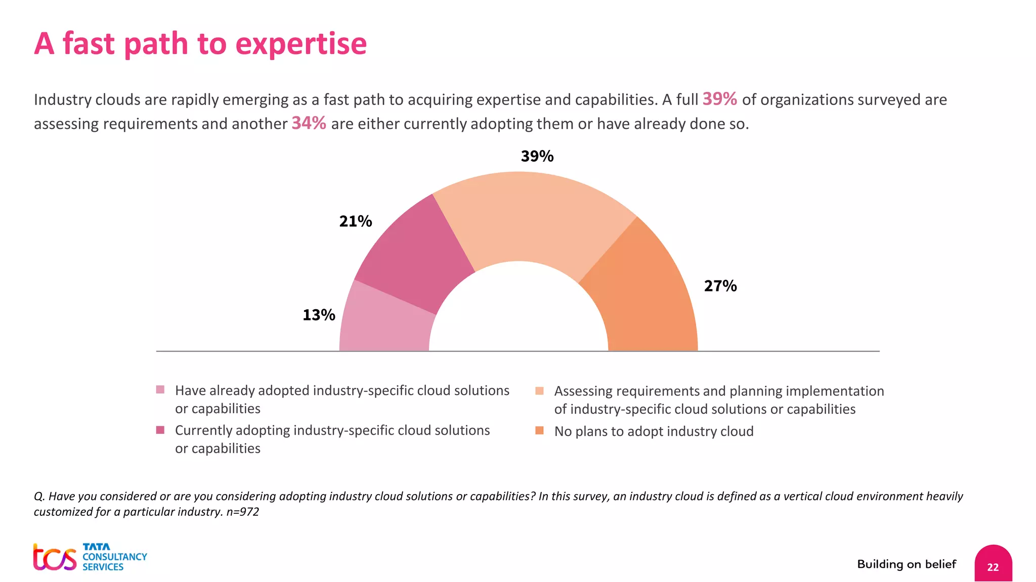 22
Have already adopted industry-specific cloud solutions
or capabilities
Currently adopting industry-specific cloud solutions
or capabilities
Assessing requirements and planning implementation
of industry-specific cloud solutions or capabilities
No plans to adopt industry cloud
Q. Have you considered or are you considering adopting industry cloud solutions or capabilities? In this survey, an industry cloud is defined as a vertical cloud environment heavily
customized for a particular industry. n=972
A fast path to expertise
Industry clouds are rapidly emerging as a fast path to acquiring expertise and capabilities. A full 39% of organizations surveyed are
assessing requirements and another 34% are either currently adopting them or have already done so.
39%
21%
13%
27%
 
