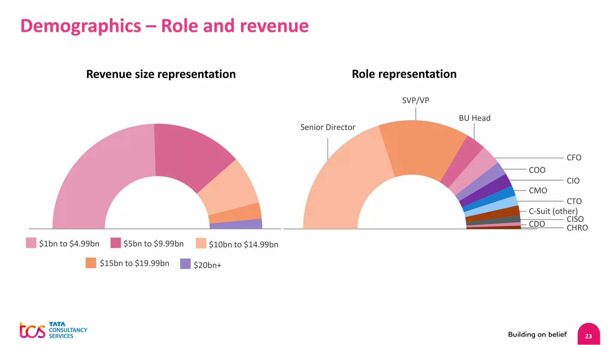 23
$10bn to $14.99bn
$5bn to $9.99bn
$1bn to $4.99bn
$20bn+
$15bn to $19.99bn
Demographics – Role and revenue
Senior Director
SVP/VP
BU Head
CFO
COO
CIO
CMO
CTO
C-Suit (other)
CISO
CDO CHRO
Revenue size representation Role representation
 