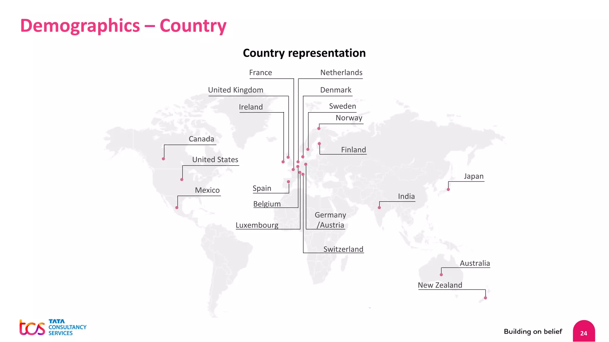 24
Demographics – Country
Country representation
United States
Canada
Mexico
United Kingdom
Ireland
Germany
/Austria
Switzerland
France Netherlands
Denmark
Spain
Luxembourg
Belgium
Norway
Sweden
Finland
India
Australia
New Zealand
Japan
 