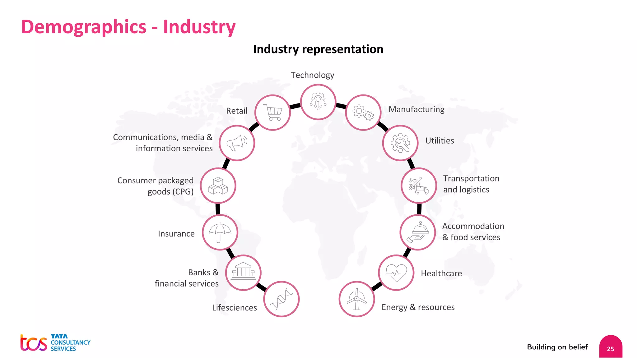 25
Demographics - Industry
Industry representation
Technology
Manufacturing
Utilities
Transportation
and logistics
Accommodation
& food services
Healthcare
Energy & resources
Lifesciences
Banks &
financial services
Insurance
Consumer packaged
goods (CPG)
Communications, media &
information services
Retail
 