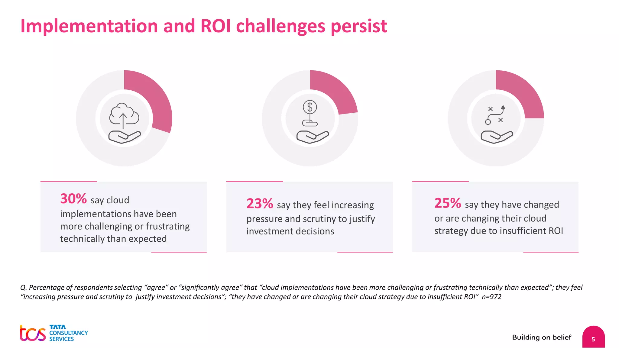 5
Q. Percentage of respondents selecting “agree” or “significantly agree” that “cloud implementations have been more challenging or frustrating technically than expected”; they feel
“increasing pressure and scrutiny to justify investment decisions”; “they have changed or are changing their cloud strategy due to insufficient ROI” n=972
Implementation and ROI challenges persist
30% say cloud
implementations have been
more challenging or frustrating
technically than expected
23% say they feel increasing
pressure and scrutiny to justify
investment decisions
25% say they have changed
or are changing their cloud
strategy due to insufficient ROI
 