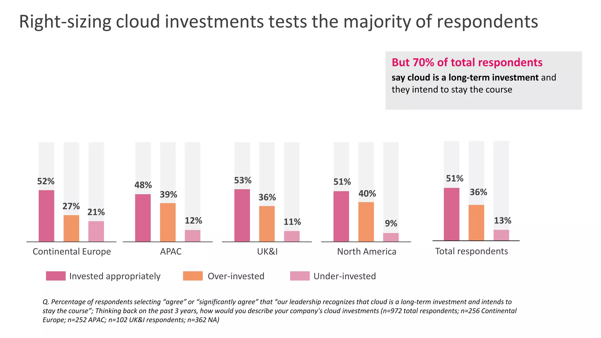 Right-sizing cloud investments tests the majority of respondents
TCS Confidential
But 70% of total respondents
say cloud is a long-term investment and
they intend to stay the course
Q. Percentage of respondents selecting “agree” or “significantly agree” that “our leadership recognizes that cloud is a long-term investment and intends to
stay the course”; Thinking back on the past 3 years, how would you describe your company's cloud investments (n=972 total respondents; n=256 Continental
Europe; n=252 APAC; n=102 UK&I respondents; n=362 NA)
52%
27%
21%
Continental Europe
48%
39%
12%
APAC
53%
36%
11%
UK&I
51%
40%
9%
North America
Invested appropriately Over-invested Under-invested
51%
13%
36%
Total respondents
 