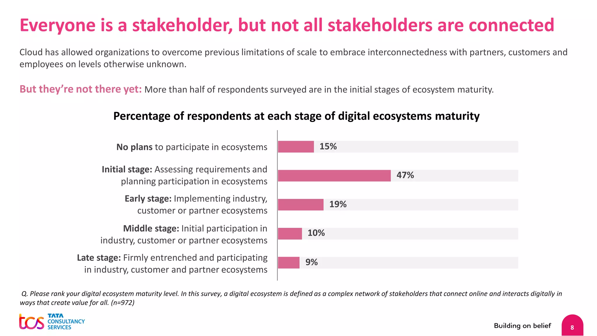 8
Everyone is a stakeholder, but not all stakeholders are connected
Cloud has allowed organizations to overcome previous limitations of scale to embrace interconnectedness with partners, customers and
employees on levels otherwise unknown.
But they’re not there yet: More than half of respondents surveyed are in the initial stages of ecosystem maturity.
Percentage of respondents at each stage of digital ecosystems maturity
No plans to participate in ecosystems
Initial stage: Assessing requirements and
planning participation in ecosystems
Early stage: Implementing industry,
customer or partner ecosystems
Middle stage: Initial participation in
industry, customer or partner ecosystems
Late stage: Firmly entrenched and participating
in industry, customer and partner ecosystems
Q. Please rank your digital ecosystem maturity level. In this survey, a digital ecosystem is defined as a complex network of stakeholders that connect online and interacts digitally in
ways that create value for all. (n=972)
15%
47%
19%
10%
9%
 