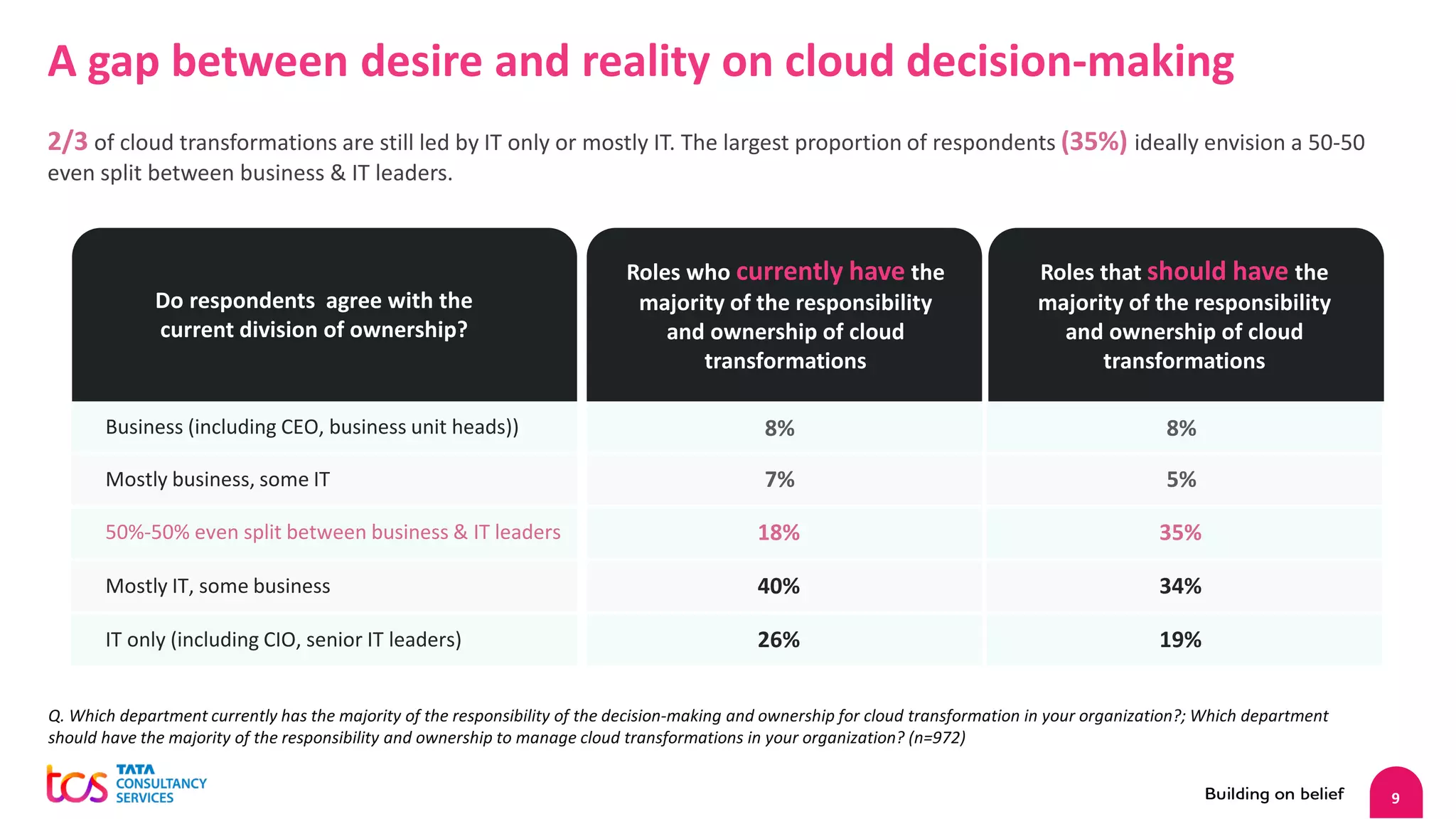 9
A gap between desire and reality on cloud decision-making
2/3 of cloud transformations are still led by IT only or mostly IT. The largest proportion of respondents (35%) ideally envision a 50-50
even split between business & IT leaders.
Business (including CEO, business unit heads))
Q. Which department currently has the majority of the responsibility of the decision-making and ownership for cloud transformation in your organization?; Which department
should have the majority of the responsibility and ownership to manage cloud transformations in your organization? (n=972)
Do respondents agree with the
current division of ownership?
8% 8%
IT only (including CIO, senior IT leaders) 26% 19%
Mostly IT, some business 40% 34%
50%-50% even split between business & IT leaders 18% 35%
Mostly business, some IT 7% 5%
Roles who currently have the
majority of the responsibility
and ownership of cloud
transformations
Roles that should have the
majority of the responsibility
and ownership of cloud
transformations
 