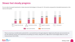 13
Slower but steady progress
Percent who increased investments in data-intensive technologies in the past 12 -24 months compared to intended investments in the
next 12-24 months
There is enormous transformative potential for a connected future through endpoints. Digital twins/threads and connected cars
are still relatively nascent, but investments are picking up in these, along with 5G, edge and IoT technologies albeit at a more
measured pace than AI/ML.
Digital twins/threads Connected cars/fleets Edge/IoT computing 5G networks
23% 25%
32% 33%
45% 48% 51% 52%
Next 12-24 months
Past 12-24 months
 