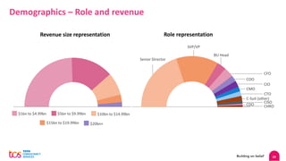23
$10bn to $14.99bn
$5bn to $9.99bn
$1bn to $4.99bn
$20bn+
$15bn to $19.99bn
Demographics – Role and revenue
Senior Director
SVP/VP
BU Head
CFO
COO
CIO
CMO
CTO
C-Suit (other)
CISO
CDO CHRO
Revenue size representation Role representation
 