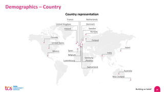 24
Demographics – Country
Country representation
United States
Canada
Mexico
United Kingdom
Ireland
Germany
/Austria
Switzerland
France Netherlands
Denmark
Spain
Luxembourg
Belgium
Norway
Sweden
Finland
India
Australia
New Zealand
Japan
 