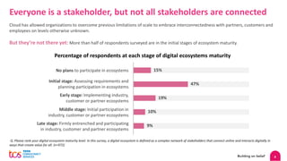 8
Everyone is a stakeholder, but not all stakeholders are connected
Cloud has allowed organizations to overcome previous limitations of scale to embrace interconnectedness with partners, customers and
employees on levels otherwise unknown.
But they’re not there yet: More than half of respondents surveyed are in the initial stages of ecosystem maturity.
Percentage of respondents at each stage of digital ecosystems maturity
No plans to participate in ecosystems
Initial stage: Assessing requirements and
planning participation in ecosystems
Early stage: Implementing industry,
customer or partner ecosystems
Middle stage: Initial participation in
industry, customer or partner ecosystems
Late stage: Firmly entrenched and participating
in industry, customer and partner ecosystems
Q. Please rank your digital ecosystem maturity level. In this survey, a digital ecosystem is defined as a complex network of stakeholders that connect online and interacts digitally in
ways that create value for all. (n=972)
15%
47%
19%
10%
9%
 
