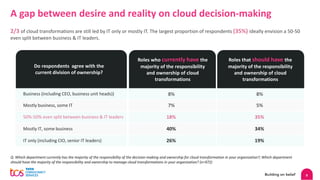 9
A gap between desire and reality on cloud decision-making
2/3 of cloud transformations are still led by IT only or mostly IT. The largest proportion of respondents (35%) ideally envision a 50-50
even split between business & IT leaders.
Business (including CEO, business unit heads))
Q. Which department currently has the majority of the responsibility of the decision-making and ownership for cloud transformation in your organization?; Which department
should have the majority of the responsibility and ownership to manage cloud transformations in your organization? (n=972)
Do respondents agree with the
current division of ownership?
8% 8%
IT only (including CIO, senior IT leaders) 26% 19%
Mostly IT, some business 40% 34%
50%-50% even split between business & IT leaders 18% 35%
Mostly business, some IT 7% 5%
Roles who currently have the
majority of the responsibility
and ownership of cloud
transformations
Roles that should have the
majority of the responsibility
and ownership of cloud
transformations
 