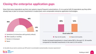 21
Q. How often do you need to customize your ERP system to accommodate new functionality or business requirements?
Closing the enterprise application gaps
46%
13%
40%
1%
Rarely (1-2 times/year)
Sometimes (3-4 times/year with quarterly rollouts)
Often (weekly or monthly)
Never
Cloud-native ERP
% who increased investments in cloud-native ERP in the past 12 -24 months
compared to intended investments in the next 12-24 months
49% 52%
Given that many respondents say their core systems require frequent customizations, it’s no surprise half of respondents say they either
already have or plan to increase investments in modernized, more composable enterprise application technologies.
Past 12-24 months Next 12-24 months
 