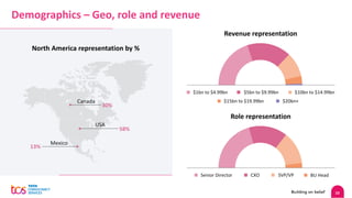 23
Demographics – Geo, role and revenue
North America representation by %
Revenue representation
$1bn to $4.99bn $5bn to $9.99bn $10bn to $14.99bn
$15bn to $19.99bn $20bn+
Role representation
CXO SVP/VP
Senior Director BU Head
Canada
30%
58%
USA
Mexico
13%
 