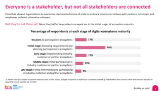 8
Everyone is a stakeholder, but not all stakeholders are connected
Cloud has allowed organizations to overcome previous limitations of scale to embrace interconnectedness with partners, customers and
employees on levels otherwise unknown.
But they’re not there yet: More than half of respondents surveyed are in the initial stages of ecosystem maturity.
Percentage of respondents at each stage of digital ecosystems maturity
No plans to participate in ecosystems
Initial stage: Assessing requirements and
planning participation in ecosystems
Early stage: Implementing industry,
customer or partner ecosystems
Middle stage: Initial participation in
industry, customer or partner ecosystems
Late stage: Firmly entrenched and participating
in industry, customer and partner ecosystems
Q. Please rank your digital ecosystem maturity level. In this survey, a digital ecosystem is defined as a complex network of stakeholders that connect online and interacts digitally in
ways that create value for all. (n=362)
17%
46%
17%
12%
9%
 