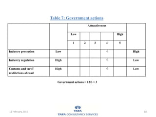 12 February 2015 10
Attractiveness
Low High
1 2 3 4 5
Industry protection Low √ High
Industry regulation High √ Low
Customs and tariff
restrictions abroad
High √ Low
Table 7: Government actions
Government actions = 12/3 = 3
 