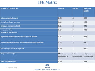 IFE Matrix
12 February 2015 17
INTERNAL STRENGTHS WEIGHT RATING WEIGHTED
SCORE
Extensive global reach 0.20 4 0.80
Strongfinancialperformance 0.15 4 0.60
Employeemanagementskills 0.15 3 0.45
Innovation labs 0.13 3 0.39
INTERNAL WEAKNESS
Significant exposure to financial services market 0.12 2 0.24
Lags multinational rivals in high end consulting offerings 0.15 2 0.30
Not strong in product segment 0.10 1 0.10
Major weakness(1) Minor
weakness(2)
Minor
strengths(3)
Major
strengths(4)
Total weighted score 1.00 2.88
 