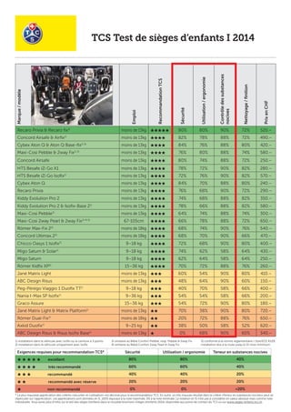 TCS Test de sièges d’enfants I 2014
Marque/modèle
Emploi
RecommandationTCS
Sécurité
Utilisation/ergonomie
Contrôledessubstances
nocives
Nettoyage/ﬁnition
PrixenCHF
Recaro Privia & Recaro ﬁx1)
moins de 13kg ##### 90% 80% 90% 72% 520.–
Concord Airsafe & Airﬁx1)
moins de 13kg #### 82% 78% 88% 72% 490.–
Cybex Aton Q & Aton Q Base-ﬁx1) 3)
moins de 13kg #### 84% 76% 88% 80% 420.–
Maxi-Cosi Pebble & 2way Fix1) 3)
moins de 13kg #### 76% 80% 88% 74% 580.–
Concord Airsafe moins de 13kg #### 80% 74% 88% 72% 250.–
HTS Besafe iZi Go X1 moins de 13kg #### 78% 72% 90% 82% 280.–
HTS Besafe iZi Go Isoﬁx1)
moins de 13kg #### 72% 76% 90% 82% 570.–
Cybex Aton Q moins de 13kg #### 84% 70% 88% 80% 240.–
Recaro Privia moins de 13kg #### 76% 68% 90% 72% 290.–
Kiddy Evolution Pro 2 moins de 13kg #### 74% 68% 88% 82% 350.–
Kiddy Evolution Pro 2 & Isoﬁx-Base 21)
moins de 13kg #### 78% 66% 88% 82% 580.–
Maxi-Cosi Pebble3)
moins de 13kg #### 64% 74% 88% 74% 300.–
Maxi-Cosi 2way Pearl & 2way Fix2) 4) 5)
67-105cm #### 66% 78% 88% 72% 650.–
Römer Max-Fix 22)
moins de 18kg #### 68% 74% 90% 76% 540.–
Concord Ultimax.22)
moins de 18kg #### 68% 70% 90% 66% 470.–
Chicco Oasys 1 Isoﬁx2)
9–18 kg #### 72% 68% 90% 80% 400.–
Migo Saturn & Solar1)
9–18 kg #### 74% 62% 58% 64% 430.–
Migo Saturn 9–18 kg #### 62% 64% 58% 64% 250.–
Römer Kidﬁx XP2)
15–36 kg #### 70% 72% 88% 76% 260.–
Jané Matrix Light moins de 13kg ### 60% 54% 90% 80% 410.–
ABC Design Risus moins de 13kg ### 48% 64% 90% 60% 150.–
Peg-Pérégo Viaggio 1 Duoﬁx TT1)
9–18 kg ### 40% 70% 58% 66% 400.–
Nania I-Max SP Isoﬁx1)
9–36 kg ### 54% 54% 58% 66% 200.–
Graco Assure 15–36 kg ### 54% 72% 90% 80% 180.–
Jané Matrix Light & Matrix Platform1)
moins de 13kg ## 70% 38% 90% 80% 720.–
Römer Dual-Fix2)
moins de 18kg ## 20% 72% 88% 76% 650.–
Axkid Duofix1)
9–25 kg ## 38% 50% 58% 52% 620.–
ABC Design Risus & Risus Isofix Base1)
moins de 13kg # 0% 68% 90% 60% 340.–
1) installation dans le véhicule avec Isoﬁx ou la ceinture à 3 points
2) installation dans le véhicule uniquement avec Isoﬁx
3) similaire au Bébé Confort Pebble, resp. Pebble & 2way Fix
4) similaire au Bébé Confort 2way Pearl & 2way Fix
Exigences requises pour recommandation TCS* Sécurité Utilisation / ergonomie Teneur en substances nocives
# # # # # excellent 80% 80% 40%
# # # # très recommandé 60% 60% 40%
# # # recommandé 40% 40% 20%
# # recommandé avec réserve 20% 20% 20%
# non recommandé 0% 0% <20%
* La plus mauvaise appréciation des critères «sécurité» et «utilisation» est décisive pour la recommandation TCS. En outre, un très mauvais résultat dans le critère «Teneur en substances nocives» peut se
répercuter sur l’appréciation. Les appréciations sont données en %. 100% équivaut à la note maximale, 0% à la note minimale. La notation en % n’est pas à considérer en valeur absolue mais comme note
individuelle. Vous aurez plus d’infos sur le test des sièges d’enfants dans la nouvelle brochure «Sièges d’enfants 2014» disponible aux points de contact du TCS ou sur www.sieges-enfants.tcs.ch.
5) conforme à la norme réglementaire i-Size/ECE R129,
installation dos à la route jusqu’à 15 mois minimum
 