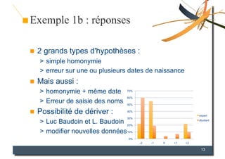 Exemple 1b : réponses

    2 grands types d'hypothèses :
     >  simple homonymie
     >  erreur sur une ou plusieurs dates de naissance
    Mais aussi :
     >  homonymie + même date       70%

                                    60%
     >  Erreur de saisie des noms   50%

    Possibilité de dériver :       40%
                                                                  expert
                                    30%
     >  Luc Baudoin et L. Baudoin 20%                             étudiant



     >  modifier nouvelles données 10%
                                    0%
                                          -2   -1   0   +1   +2

                                                                   13
 