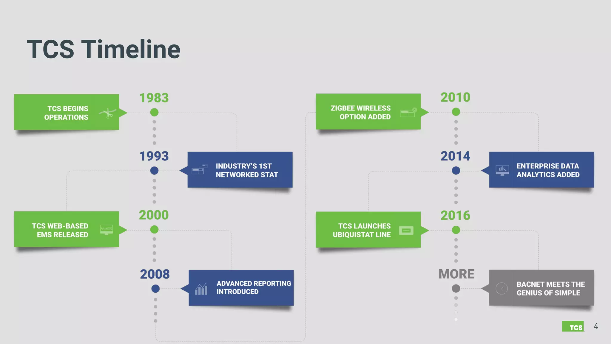 4
TCS Timeline
 