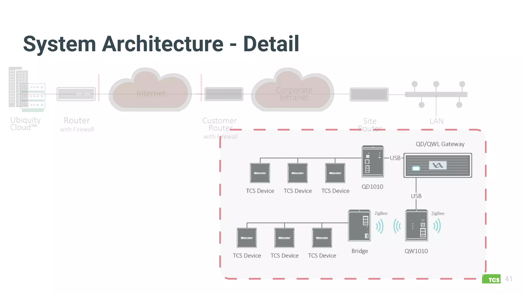 System Architecture - Detail
41
 