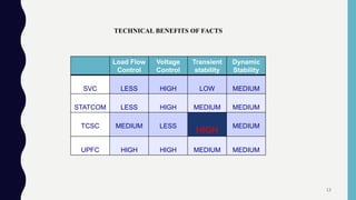 Load Flow
Control
Voltage
Control
Transient
stability
Dynamic
Stability
SVC LESS HIGH LOW MEDIUM
STATCOM LESS HIGH MEDIUM MEDIUM
TCSC MEDIUM LESS
HIGH
MEDIUM
UPFC HIGH HIGH MEDIUM MEDIUM
TECHNICAL BENEFITS OF FACTS
13
 