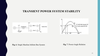 Fig. 6. Single Machine Infinite Bus System
TRANSIENT POWER SYSTEM STABILITY
Fig. 7. Power-Angle Relation
14
 