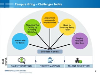 2
Campus Hiring – Challenges Today
Intense War
for Talent
Attracting Top
Quality by
Creating
Mindshare
Aspirations
mapping to
opportunities
Need for
Industry Ready
Talent
Staying
Relevant –
New Gen
OUR
MODEL
Business Context
TALENT SPOTTING TALENT MAPPING TALENT SELECTION
 
