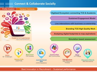 4
Connect & Collaborate Socially
Campus CommuneProfile Creation
Best Innovation in Recruitment – Sustained performance
Digitized Ecosystem connecting TCS & Academia
Sustained Engagement Model
Simulation based assessment
Branding TCS High Quality Work
Analyzing digital footprints to map aspirations
Live interactions with business co-ownership
Arena
59 Challenges
Opinion Polls
2329 Polls
Moot Court
709 Debates
Just Ask-Social
Q&A
21872 Questions
Blogs
3177 Blogs
TCS Spectrum
1602 Spectrum
Threads
Communities
962 Communities
Discussion Boards
466 Discussions
 